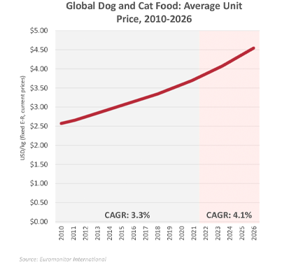 Chart of the global dog and cat food Average Unit Price, between the years 2010 until 2026. Pet Food Packaging Trend and markets.