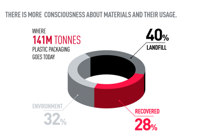 They are more conscious about materials and their usage