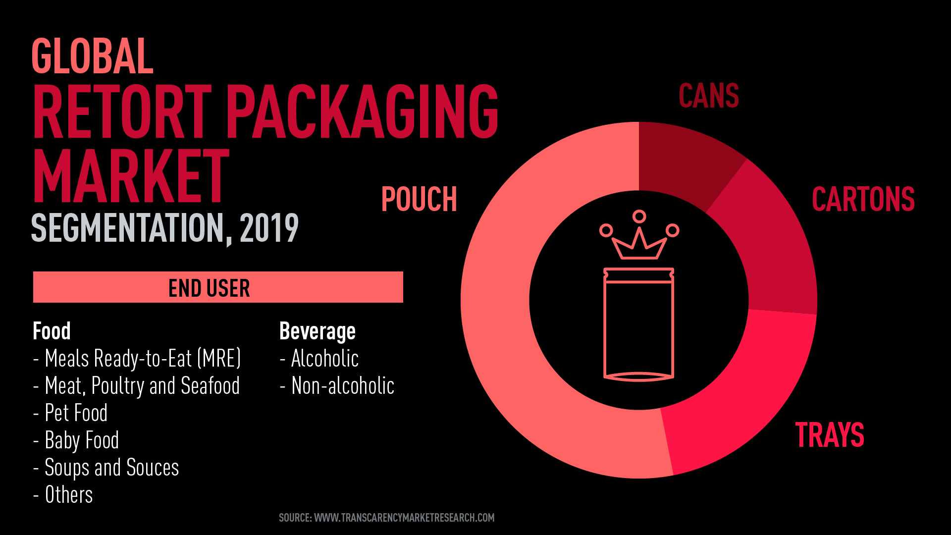 Global Retort Packaging Market