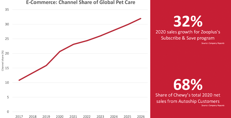 Chart of the ecommerce channel share of global pet, in the Volpak’s article about the pet Food Packaging during the Pandemic.
