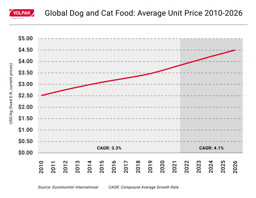 Global Dog and Cat Food: Average Unit Price