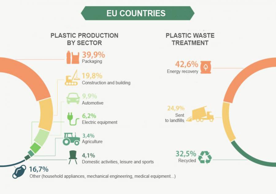Plastic Recycling in the EU