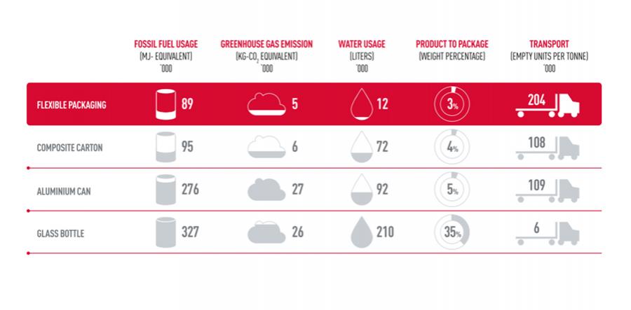 Flexible Packaging footprint