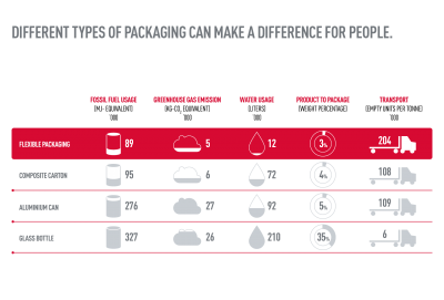 And different types of packaging can make a difference for them