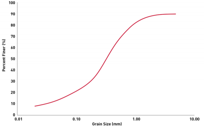 distribution of the size distribution of the size
