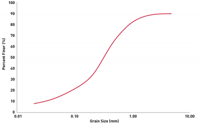 distribution of the size